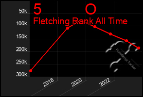 Total Graph of 5          O