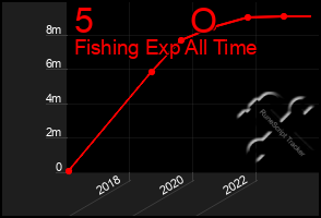 Total Graph of 5          O