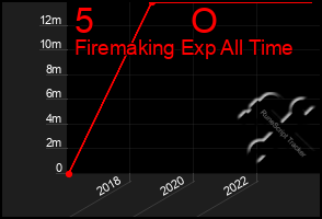 Total Graph of 5          O