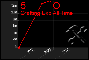 Total Graph of 5          O