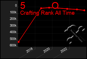 Total Graph of 5          O