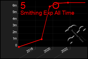 Total Graph of 5          O