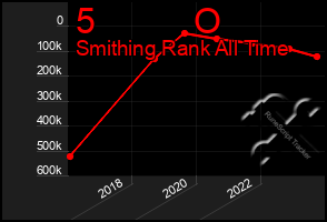 Total Graph of 5          O