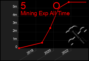 Total Graph of 5          O
