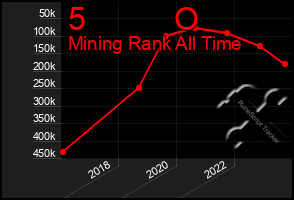Total Graph of 5          O
