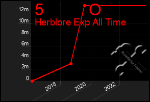 Total Graph of 5          O