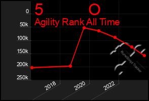 Total Graph of 5          O