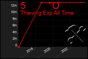 Total Graph of 5          O