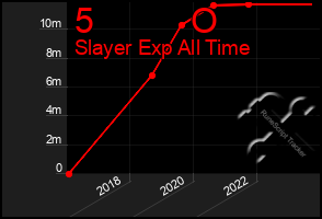Total Graph of 5          O