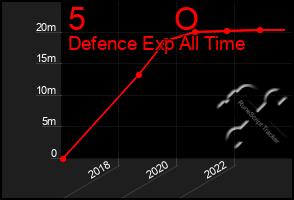 Total Graph of 5          O