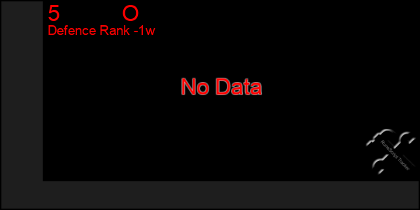 Last 7 Days Graph of 5          O