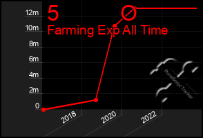 Total Graph of 5          O