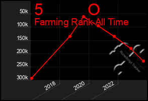 Total Graph of 5          O