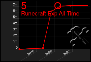 Total Graph of 5          O