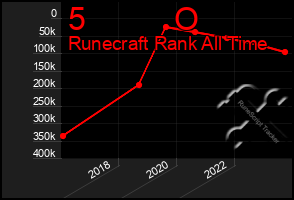 Total Graph of 5          O