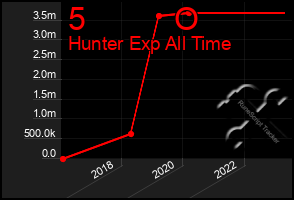 Total Graph of 5          O