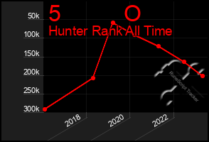 Total Graph of 5          O