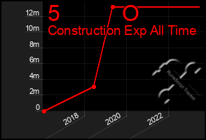 Total Graph of 5          O