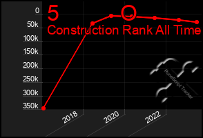 Total Graph of 5          O