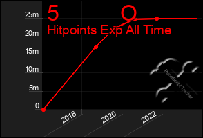 Total Graph of 5          O