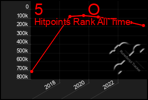 Total Graph of 5          O
