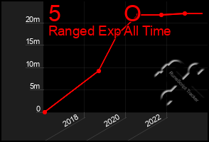 Total Graph of 5          O