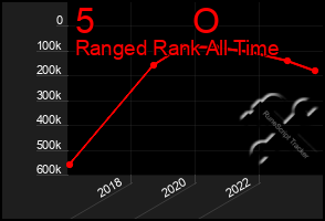 Total Graph of 5          O