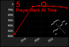 Total Graph of 5          O