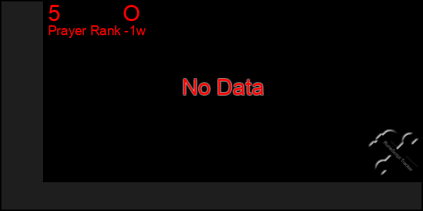 Last 7 Days Graph of 5          O