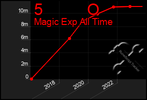 Total Graph of 5          O
