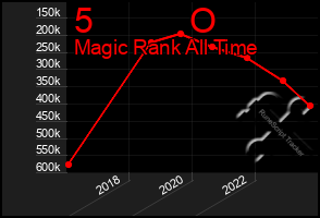 Total Graph of 5          O