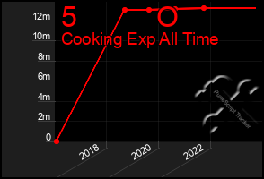 Total Graph of 5          O
