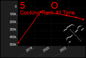 Total Graph of 5          O