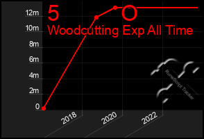 Total Graph of 5          O