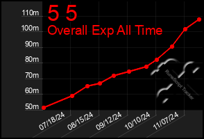 Total Graph of 5 5