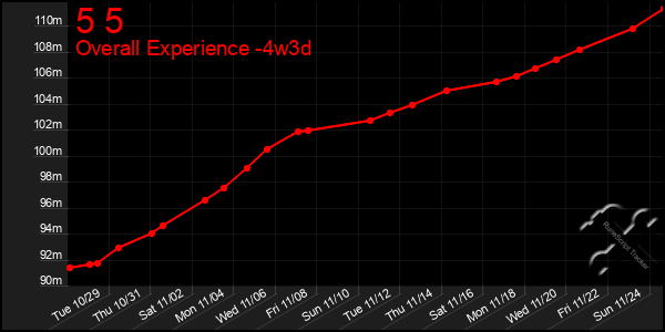 Last 31 Days Graph of 5 5