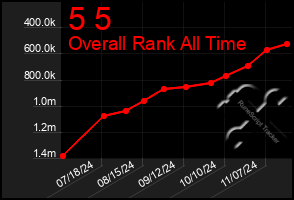 Total Graph of 5 5