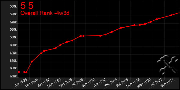 Last 31 Days Graph of 5 5