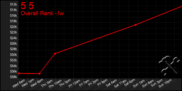 Last 7 Days Graph of 5 5