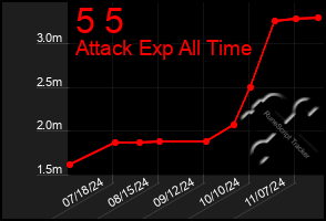 Total Graph of 5 5