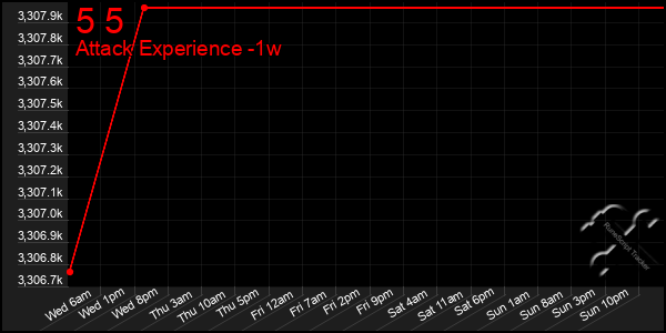 Last 7 Days Graph of 5 5