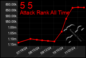 Total Graph of 5 5