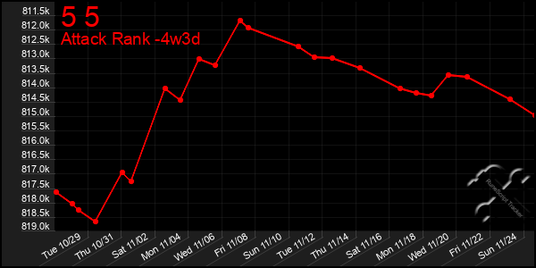 Last 31 Days Graph of 5 5