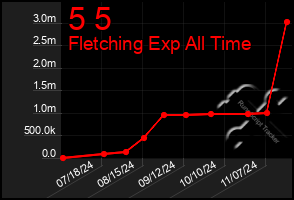 Total Graph of 5 5