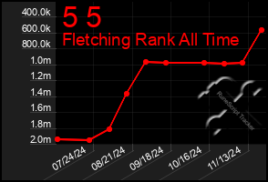 Total Graph of 5 5