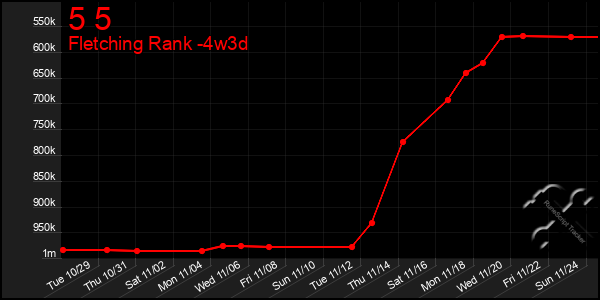 Last 31 Days Graph of 5 5