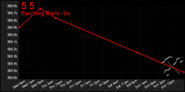 Last 7 Days Graph of 5 5