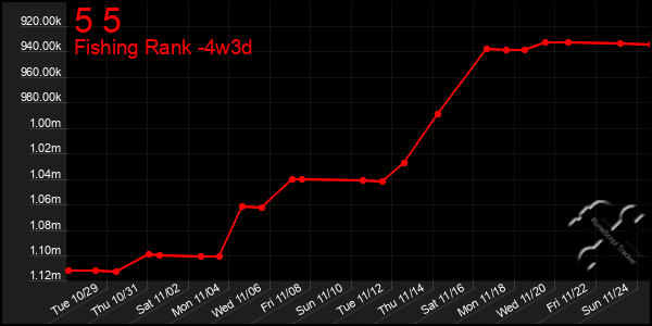 Last 31 Days Graph of 5 5