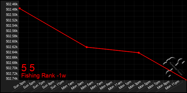 Last 7 Days Graph of 5 5