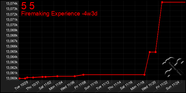 Last 31 Days Graph of 5 5